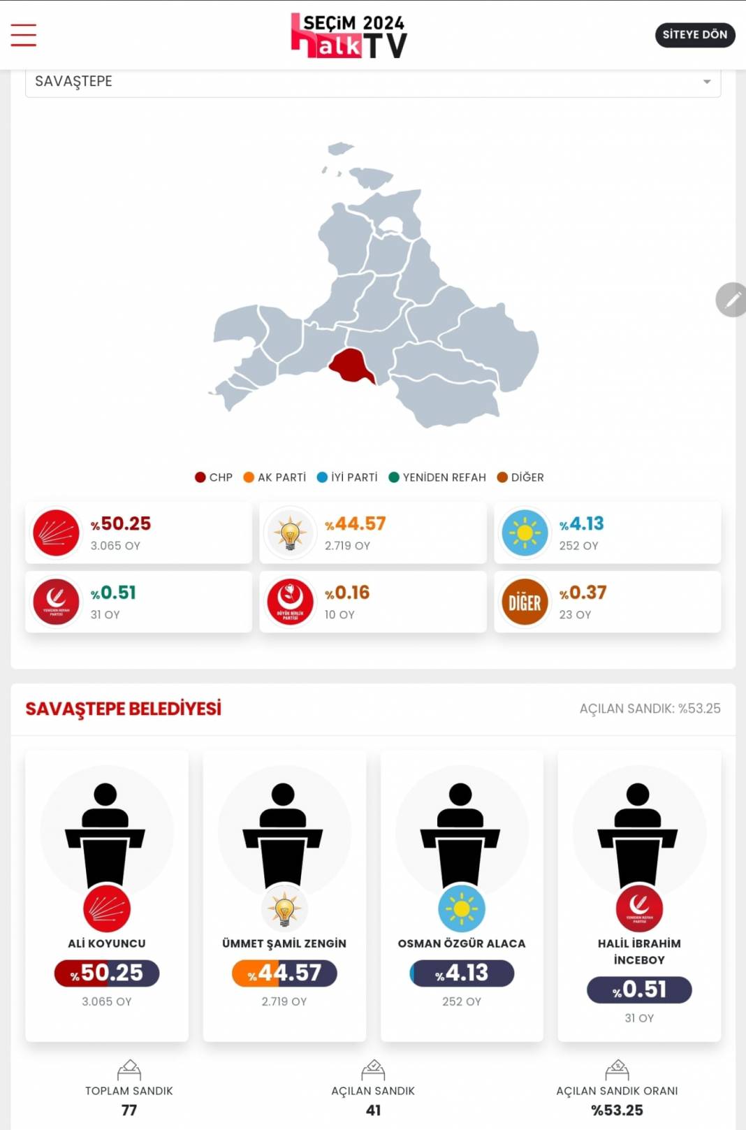 İşte Balıkesir'in 31 Mart Yerel Seçim Sonuçları! İl ve İlçe Sonuçları... 20